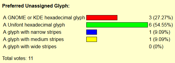 Preferred Unassigned Glyph