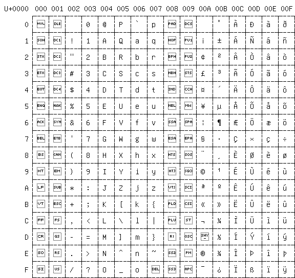 The first 256 Unicode glyphs